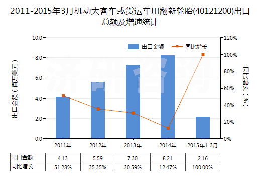 2011-2015年3月機(jī)動大客車或貨運車用翻新輪胎(40121200)出口總額及增速統(tǒng)計